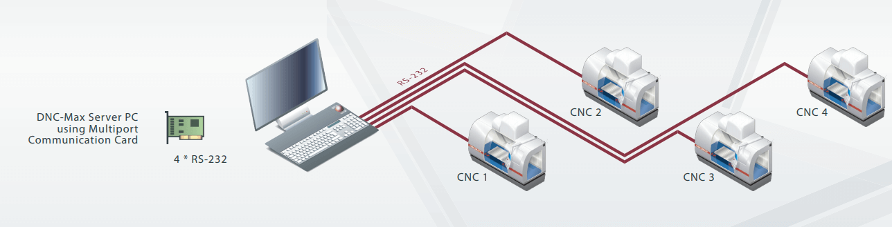 cimco servidor comunicacao transmissao rs 232 computador-maquina cnc