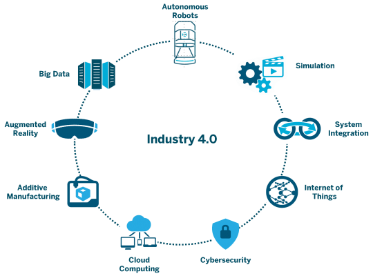 indústria 4.0 simulação integração sistemas