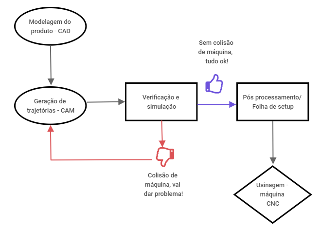 Softwares CAM: Fluxograma de processo CAD/CAM